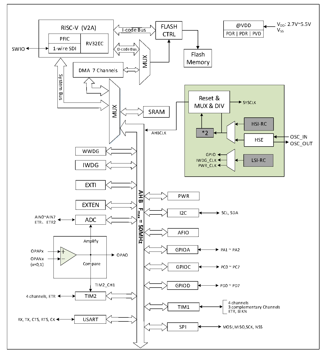 CH32V003 block diagram